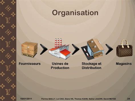 supply chain management louis vuitton|Louis Vuitton warehouse.